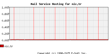 nic.tr MX Hosting Market Share Graph