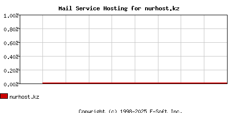 nurhost.kz MX Hosting Market Share Graph