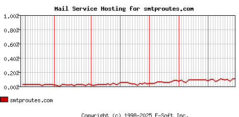 smtproutes.com MX Hosting Market Share Graph