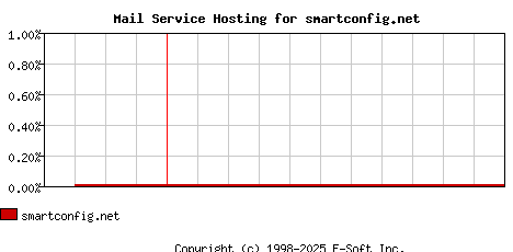 smartconfig.net MX Hosting Market Share Graph