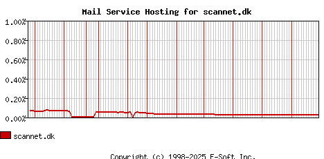 scannet.dk MX Hosting Market Share Graph
