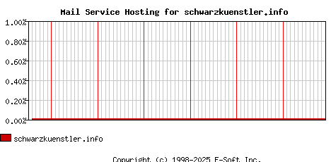 schwarzkuenstler.info MX Hosting Market Share Graph