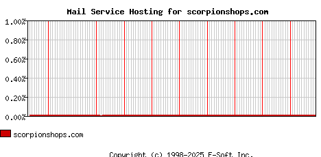scorpionshops.com MX Hosting Market Share Graph