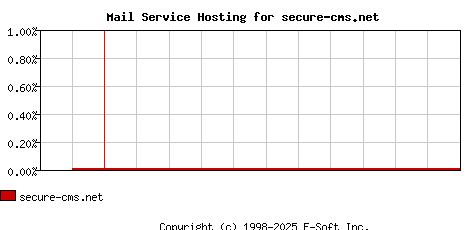 secure-cms.net MX Hosting Market Share Graph
