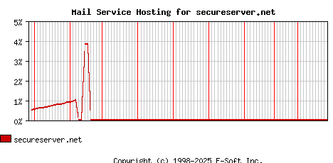secureserver.net MX Hosting Market Share Graph