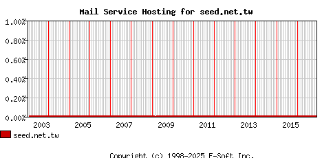 seed.net.tw MX Hosting Market Share Graph