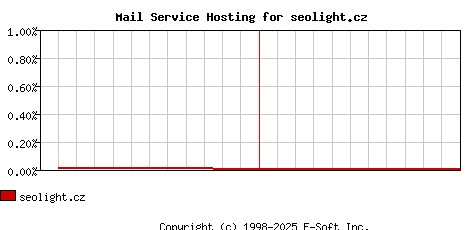 seolight.cz MX Hosting Market Share Graph