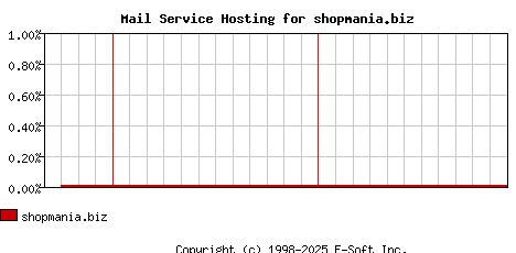 shopmania.biz MX Hosting Market Share Graph