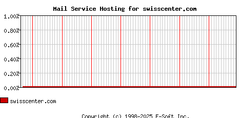swisscenter.com MX Hosting Market Share Graph