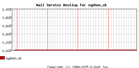 syphon.sk MX Hosting Market Share Graph
