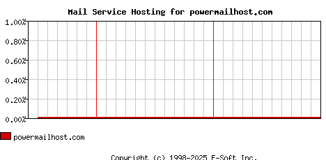 powermailhost.com MX Hosting Market Share Graph