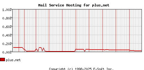 plus.net MX Hosting Market Share Graph