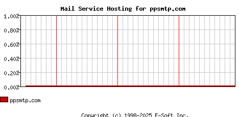 ppsmtp.com MX Hosting Market Share Graph