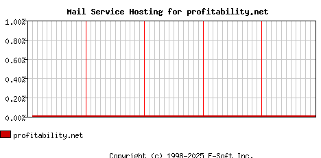 profitability.net MX Hosting Market Share Graph