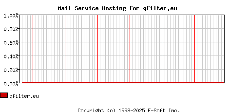 qfilter.eu MX Hosting Market Share Graph