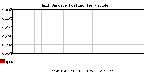 qsc.de MX Hosting Market Share Graph