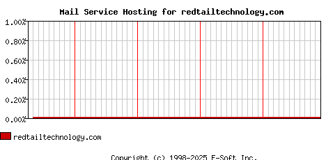 redtailtechnology.com MX Hosting Market Share Graph