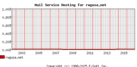 rwgusa.net MX Hosting Market Share Graph