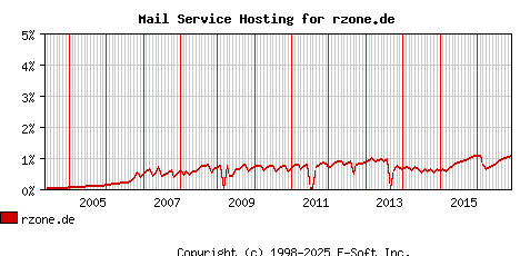 rzone.de MX Hosting Market Share Graph