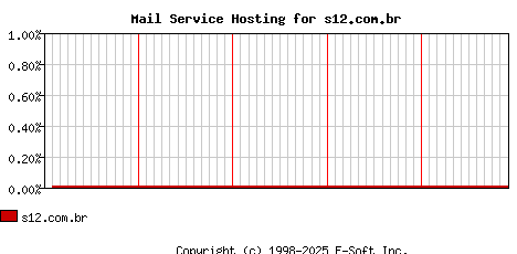s12.com.br MX Hosting Market Share Graph