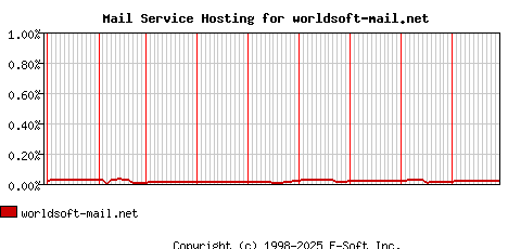 worldsoft-mail.net MX Hosting Market Share Graph