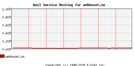 webhuset.no MX Hosting Market Share Graph
