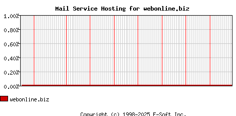 webonline.biz MX Hosting Market Share Graph