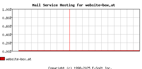 website-box.at MX Hosting Market Share Graph