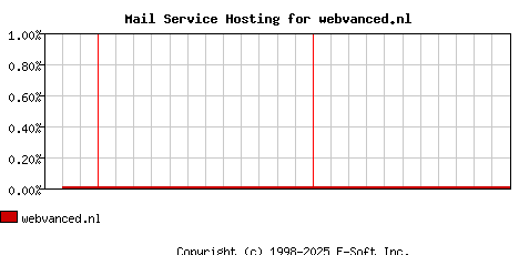 webvanced.nl MX Hosting Market Share Graph