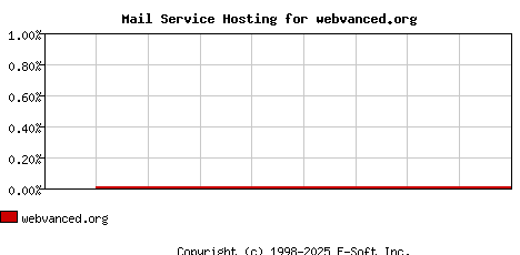 webvanced.org MX Hosting Market Share Graph