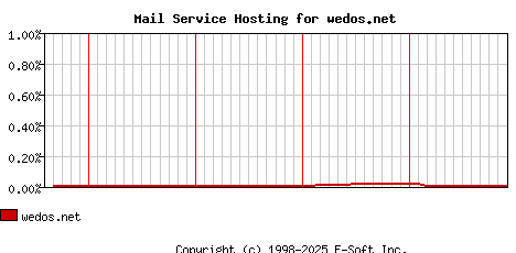 wedos.net MX Hosting Market Share Graph
