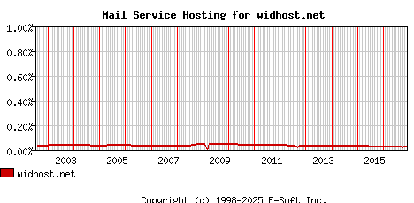 widhost.net MX Hosting Market Share Graph