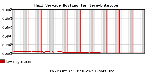 tera-byte.com MX Hosting Market Share Graph