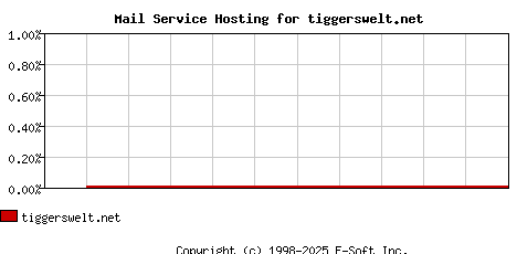 tiggerswelt.net MX Hosting Market Share Graph