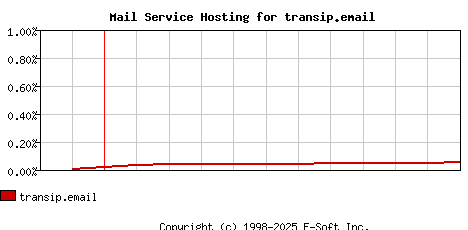 transip.email MX Hosting Market Share Graph