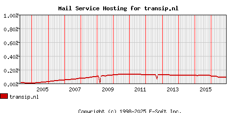 transip.nl MX Hosting Market Share Graph