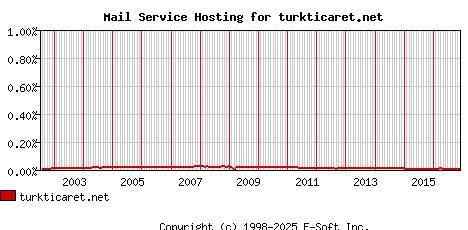 turkticaret.net MX Hosting Market Share Graph