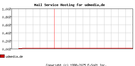 udmedia.de MX Hosting Market Share Graph