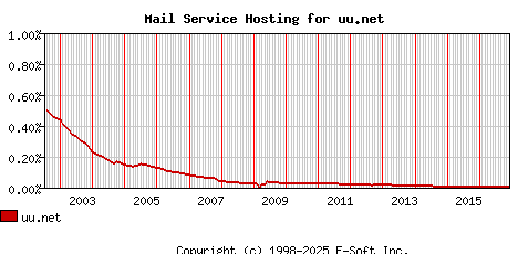 uu.net MX Hosting Market Share Graph