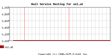 vol.at MX Hosting Market Share Graph