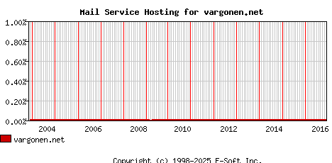 vargonen.net MX Hosting Market Share Graph