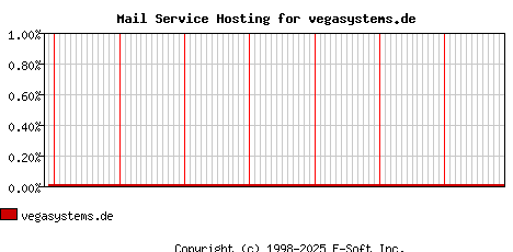 vegasystems.de MX Hosting Market Share Graph