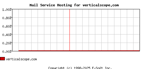 verticalscope.com MX Hosting Market Share Graph