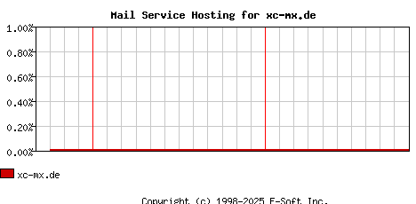 xc-mx.de MX Hosting Market Share Graph