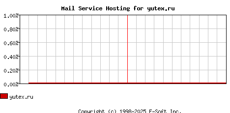 yutex.ru MX Hosting Market Share Graph