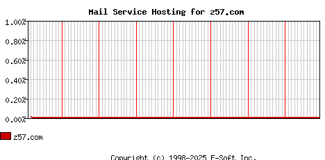 z57.com MX Hosting Market Share Graph