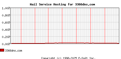 3366dns.com MX Hosting Market Share Graph