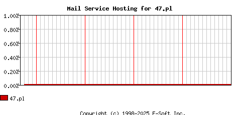 47.pl MX Hosting Market Share Graph