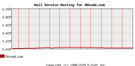80code.com MX Hosting Market Share Graph