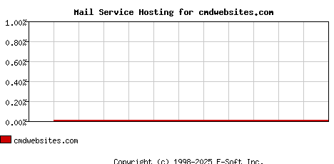 cmdwebsites.com MX Hosting Market Share Graph